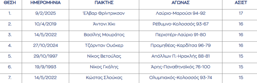 Έγραψε ιστορία ο  Φρίντρικσον, μοίρασε 17 ασίστ στο παιχνίδι του Λαυρίου με το Μαρούσι - Βίντεο