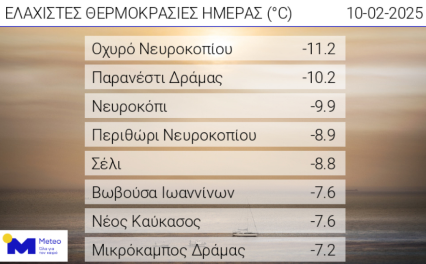 Με κρύο, χιόνια και παγετό μπήκε η εβδομάδα - Πού έδειξε το θερμόμετρο -10