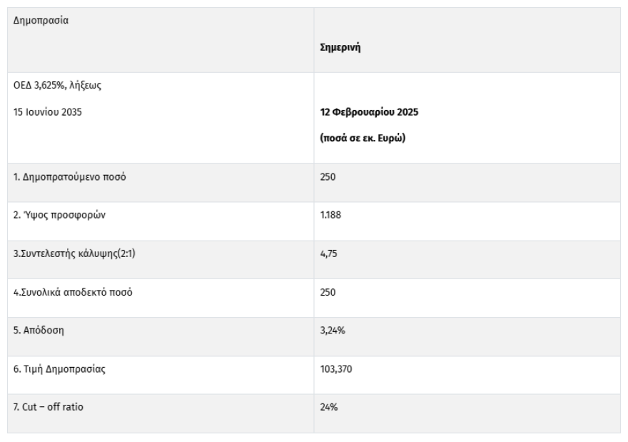 Δεκαετές ομόλογο: Μάζεψε προσφορές 1,118 δισ. ευρώ – Στο 3,24% η απόδοση