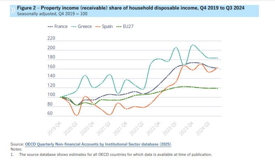ΟΟΣΑ: Αυξήθηκε το πραγματικό εισόδημα στην Ελλάδα λόγω των εσόδων από ακίνητα