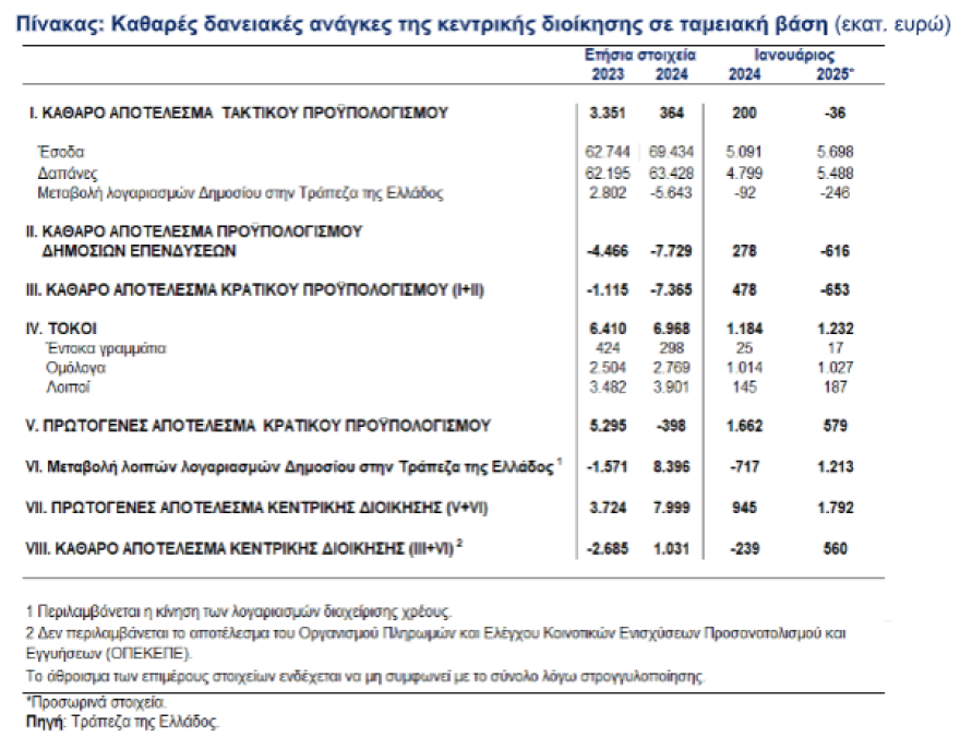 ΤτΕ: Ταμειακό πρωτογενές πλεόνασμα 1,8 δισ. ευρώ τον Ιανουάριο