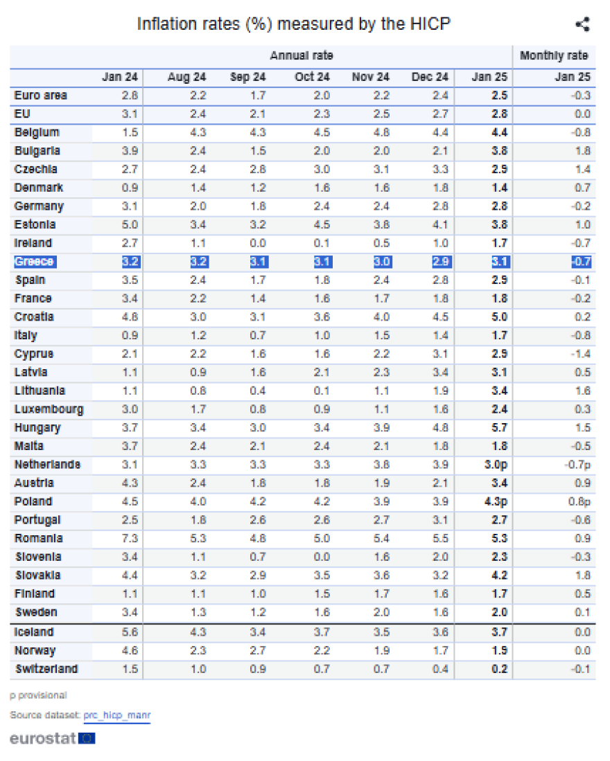 Πληθωρισμός: 3,1% στην Ελλάδα τον Ιανουάριο – 2,5% στην ευρωζώνη