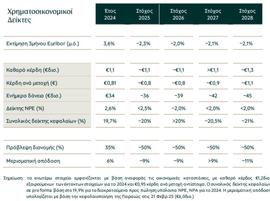 Τράπεζα Πειραιώς: Κερδοφορία €1,1 δισ. το 2024, αυξημένη κατά 38%