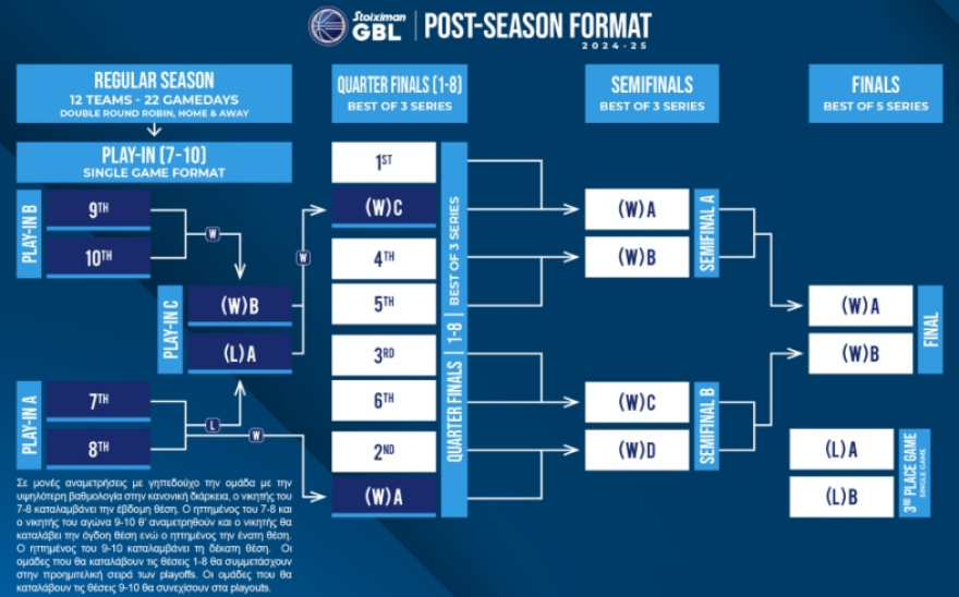 Το σύστημα διεξαγωγής των playoffs και playouts της φετινής Basket League - Φωτογραφία 
