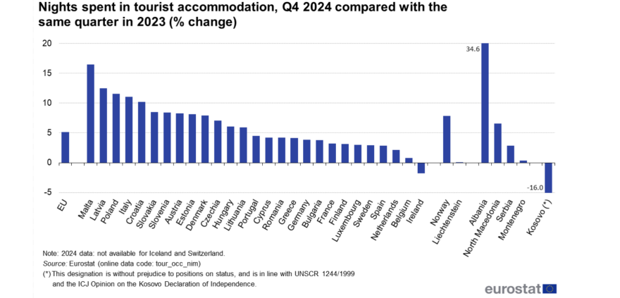 Στο top 5 της ΕΕ η Ελλάδα στον τουρισμό για το 2024 – Ανοδικά και η χειμερινή σεζόν