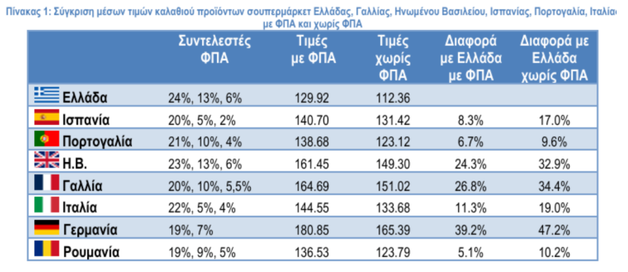 Υπουργείο Ανάπτυξης: Fake News οι δηλώσεις Καραμέρου για τις τιμές προϊόντων σε σούπερ μάρκετ στην Ελλάδα και τη Γερμανία