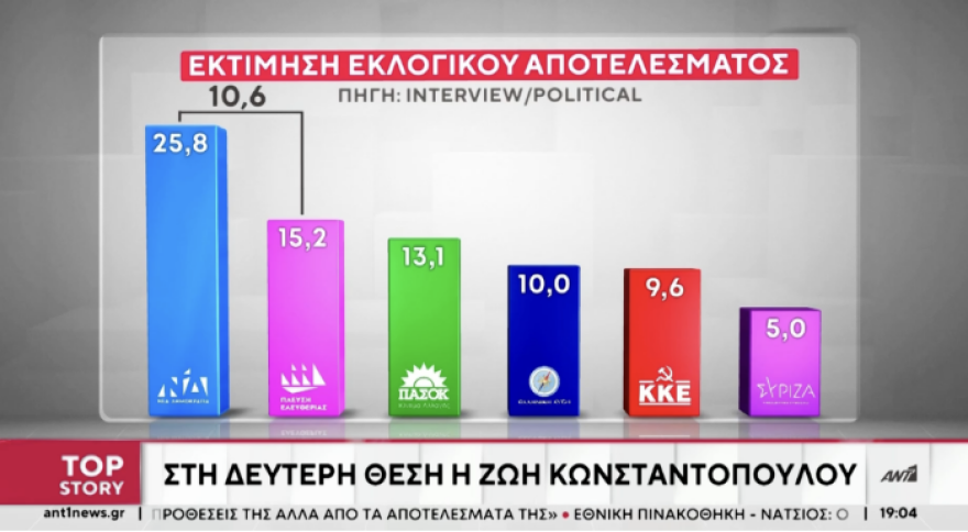 Δημοσκόπηση Interview: Προβάδισμα 10 μονάδων για τη ΝΔ, πέφτει στην τρίτη θέση το ΠΑΣΟΚ - Δεύτερη η Πλεύση Ελευθερίας