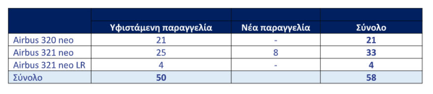 Aegean: Οκτώ νέα αεροσκάφη Airbus A321 neo στον στόλο της