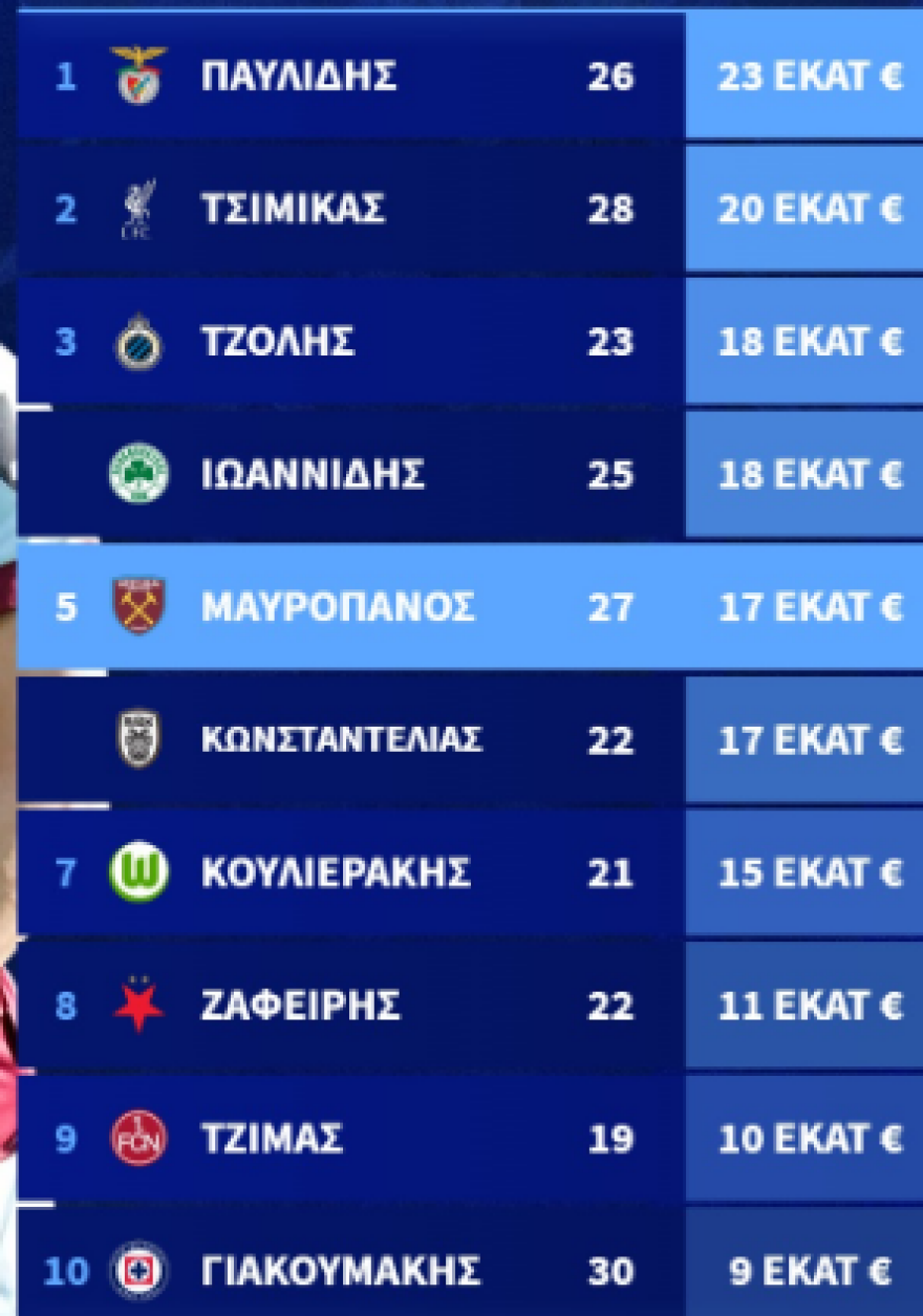 Ο Παυλίδης στο Νο1 της λίστας των Ελλήνων ποδοσφαιριστών με τη μεγαλύτερη χρηματιστηριακή αξία