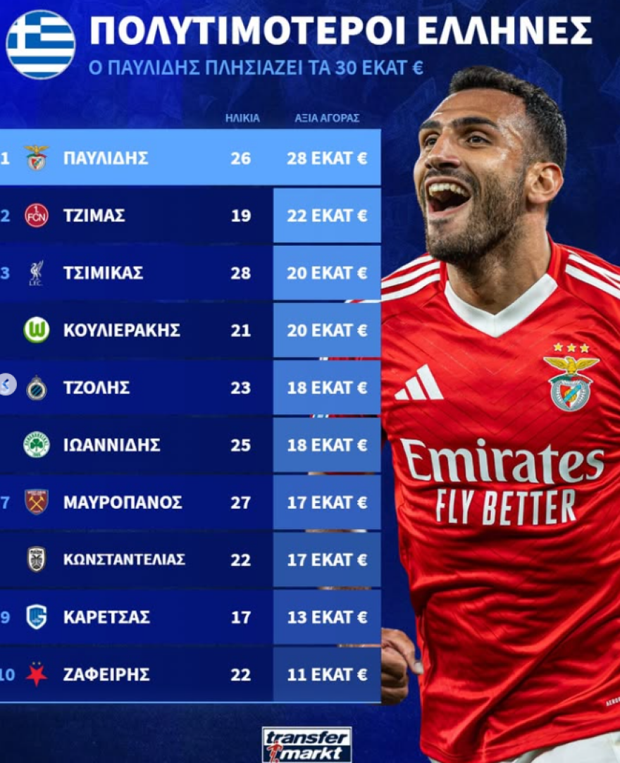 Εκτοξεύτηκε η χρηματιστηριακή αξία του Καρέτσα μετά τις εμφανίσεις με την εθνική Ελλάδας - Έφτασε στα 13 εκατ. ευρώ