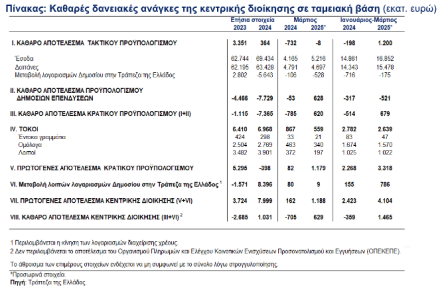 ΤτΕ: Πρωτογενές ταμειακό πλεόνασμα €4,104 δισ. το α’ τρίμηνο του 2025