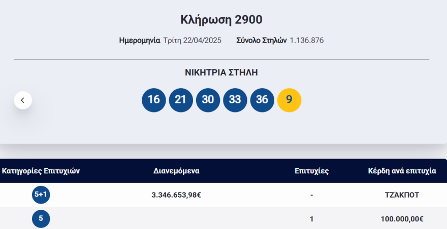 Τζόκερ 22/4/25: Τα αποτελέσματα της κλήρωσης - Τα νούμερα που κερδίζουν