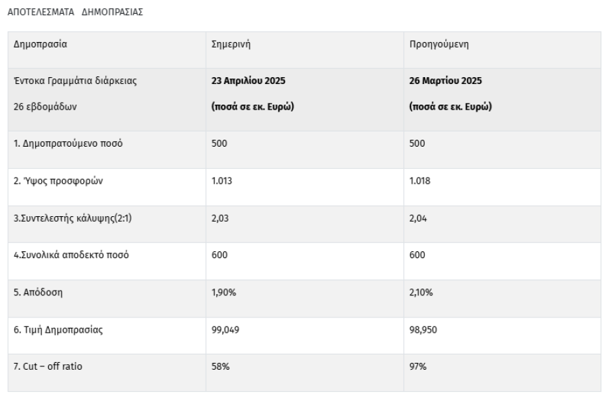 Εξάμηνα έντοκα: Αντλήθηκαν 600 εκατ. ευρώ, στο 1,9% η απόδοση
