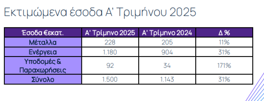 Μetlen: Εκτίμηση για 1,5 δισ. έσοδα το πρώτο τρίμηνο – Το μήνυμα Μυτιληναίου και τα ορόσημα