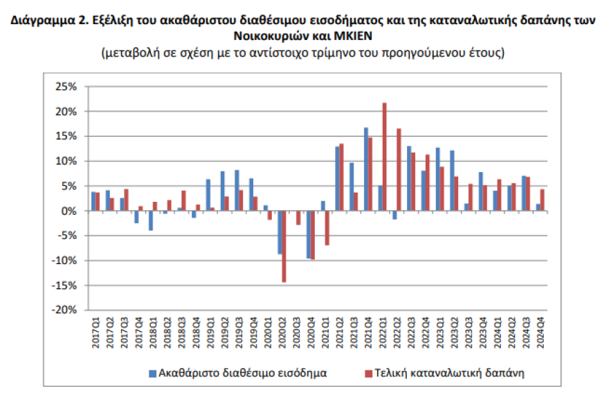 ΕΛΣΤΑΤ: Αυξήθηκε 1,4% το διαθέσιμο εισόδημα των νοικοκυριών το δ' τρίμηνο 2024