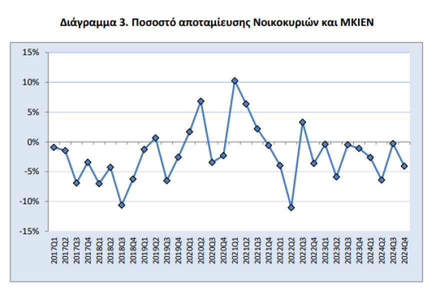 ΕΛΣΤΑΤ: Αυξήθηκε 1,4% το διαθέσιμο εισόδημα των νοικοκυριών το δ' τρίμηνο 2024