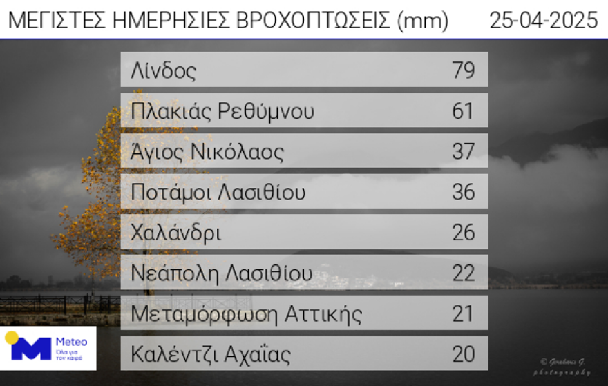 Σχεδόν 5.000 κεραυνοί έπεσαν από το πρωί - Μεγάλα ύψη βροχής σε Κρήτη και Ρόδο