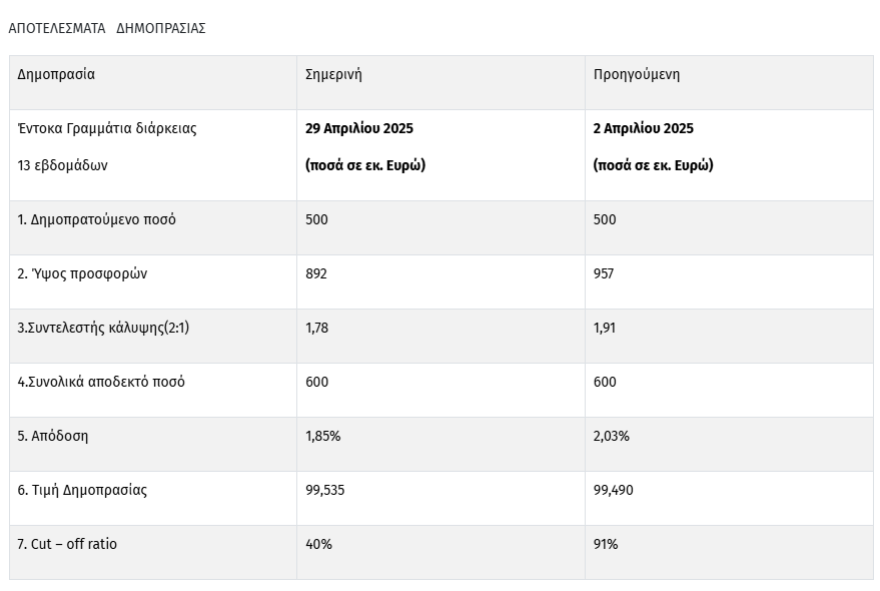 OΔΔΗΧ: Στο 1,85% η απόδοση στα τρίμηνα έντοκα – Συνολικές προσφορές 892 εκατ. ευρώ