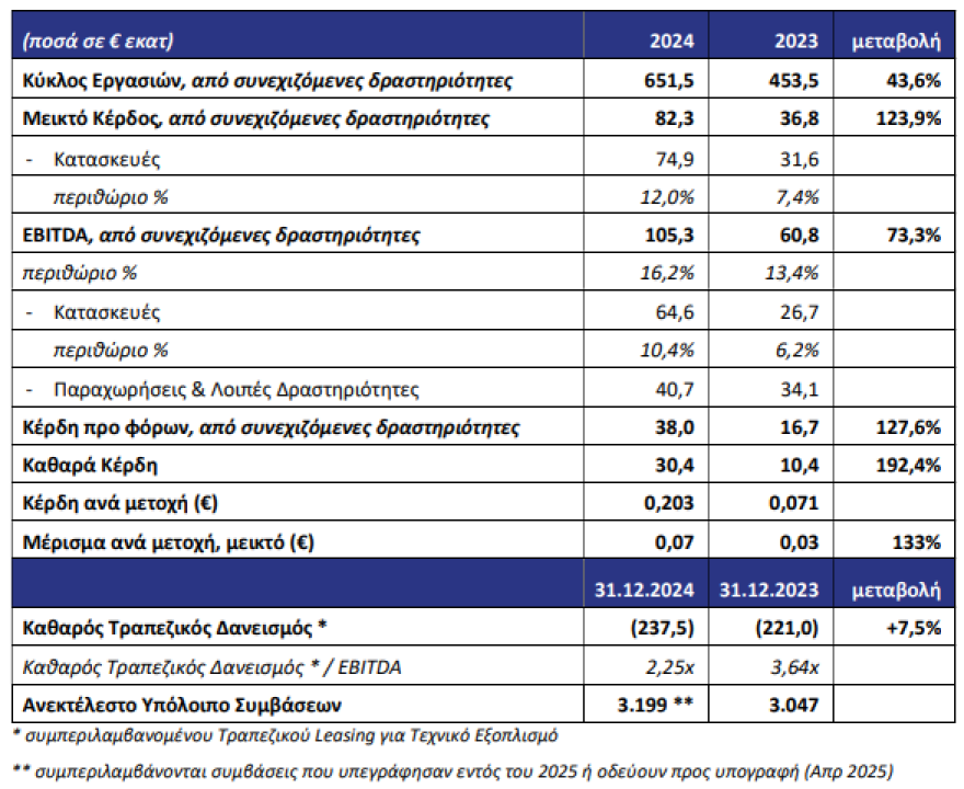 ΑΒΑΞ: Σε ιστορικά υψηλά επίπεδα η κερδοφορία το 2024 – Προτείνει μέρισμα €0,07 ανά μετοχή