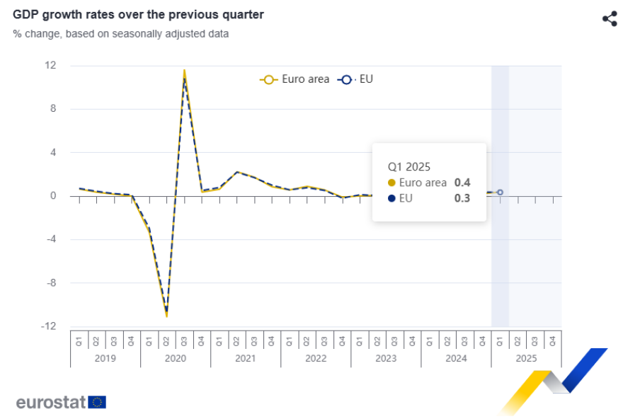 Εurostat: Ανάπτυξη 0,4% στην Eυρωζώνη το α’ τρίμηνο - Γερμανία και Γαλλία επέστρεψαν σε θετικούς ρυθμούς