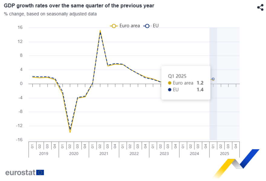 Εurostat: Ανάπτυξη 0,4% στην Eυρωζώνη το α’ τρίμηνο - Γερμανία και Γαλλία επέστρεψαν σε θετικούς ρυθμούς