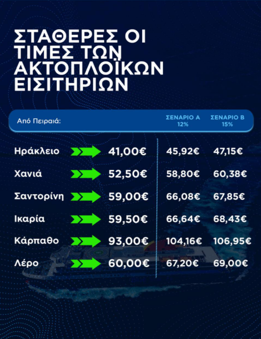 Kikilias: No increase in ferry tickets neither May Day nor in the summer - we support the Greek family