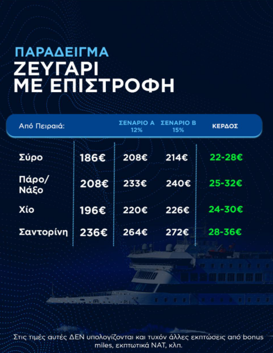 Kikilias: No increase in ferry tickets neither May Day nor in the summer - we support the Greek family
