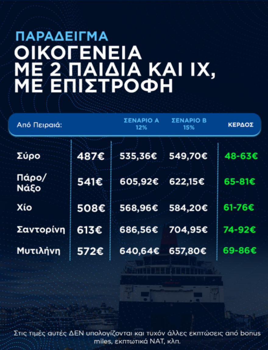 Kikilias: No increase in ferry tickets neither May Day nor in the summer - we support the Greek family