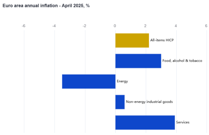 Eurostat: Κατέβασε ταχύτητα στο 2,7% ο πληθωρισμός στην Ελλάδα τον Απρίλιο – Στο 2,2% στην Ευρωζώνη