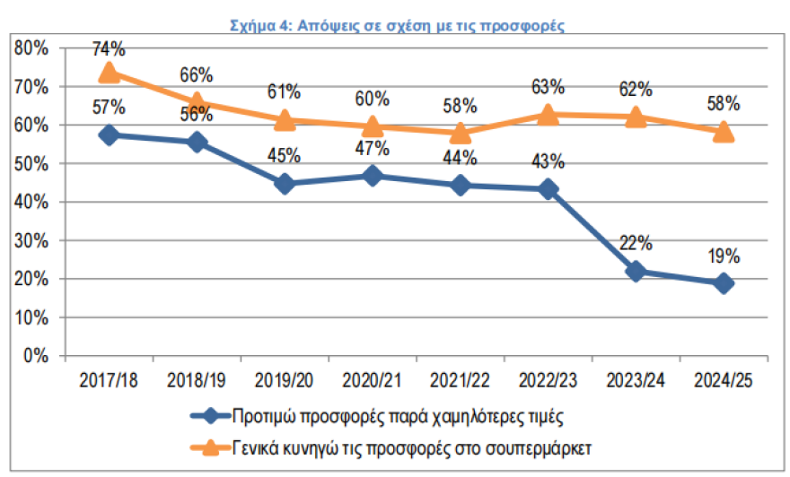 ΙΕΛΚΑ: Πώς ψωνίζουν οι Έλληνες στα σούπερ μάρκετ - Πρώτο κριτήριο για τις αγορές τροφίμων είναι η τιμή ΙΕΛΚΑ: Πώς ψωνίζουν οι Έλληνες στα σούπερ μάρκετ - Πρώτο κριτήριο για τις αγορές τροφίμων είναι η τιμή