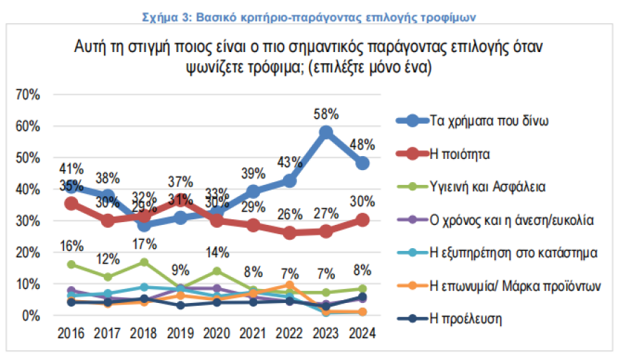 ΙΕΛΚΑ: Πώς ψωνίζουν οι Έλληνες στα σούπερ μάρκετ - Πρώτο κριτήριο για τις αγορές τροφίμων είναι η τιμή ΙΕΛΚΑ: Πώς ψωνίζουν οι Έλληνες στα σούπερ μάρκετ - Πρώτο κριτήριο για τις αγορές τροφίμων είναι η τιμή