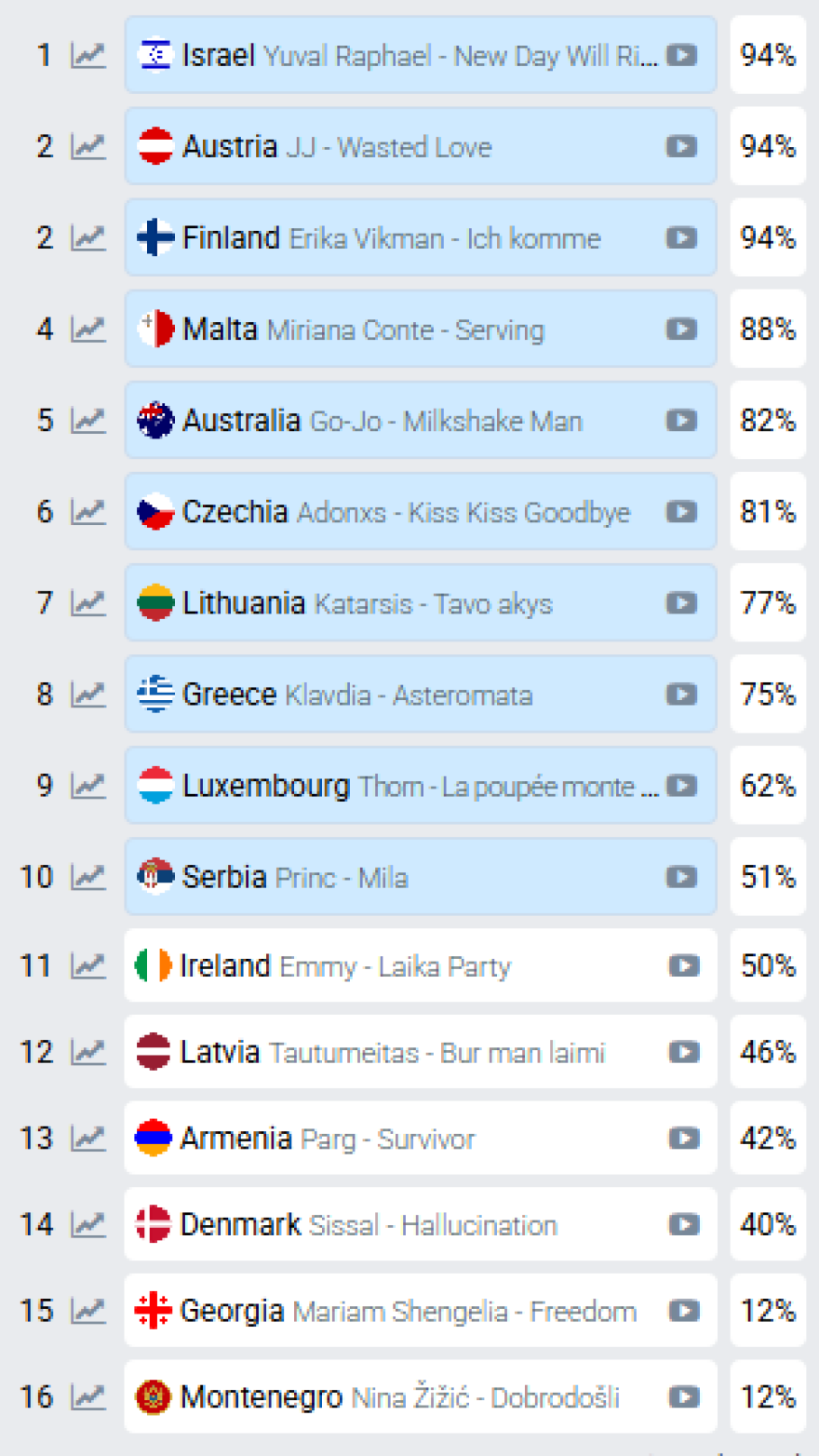 Προγνωστικά Eurovision - Β' ημιτελικός: Τι θέση δίνουν τα στοιχήματα στην Ελλάδα