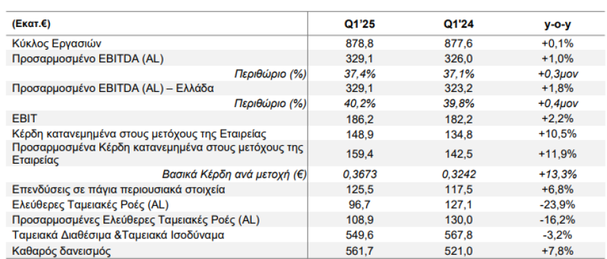 ΟΤΕ: Προσαρμοσμένα κέρδη 159,4 εκατ. ευρώ το α’ τρίμηνο – Ετήσια αύξηση 11,9%