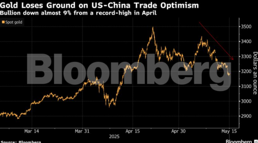 Σε χαμηλό 5 εβδομάδων ο χρυσός – Ενισχύθηκε η διάθεση για επενδύσεις με ρίσκο