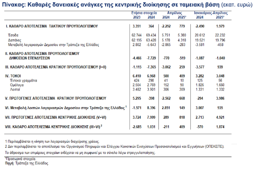 ΤτΕ: Πρωτογενές ταμειακό πλεόνασμα €4,92 δισ. το α’ τετράμηνο του 2025