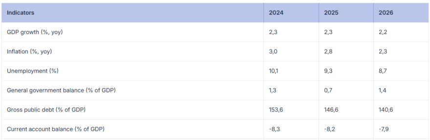 Εαρινές προβλέψεις Κομισιόν: Η Ελλάδα πάνω από τον μέσο όρο Eυρωζώνης και ΕΕ – Ανάπτυξη 2,3% το 2025 και 2,2% το 2026