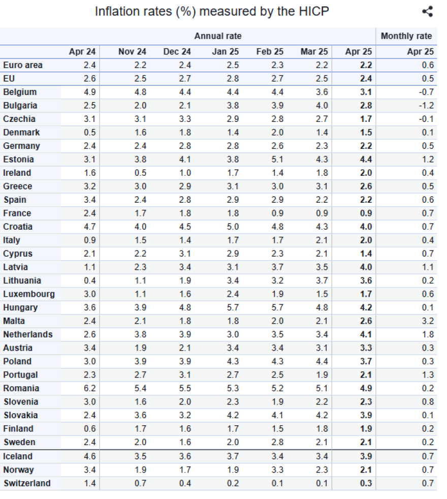 Eurostat: Στο 2,6% ο πληθωρισμός στην Ελλάδα τον Απρίλιο - Σταθερός στο 2,2% στην Ευρωζώνη