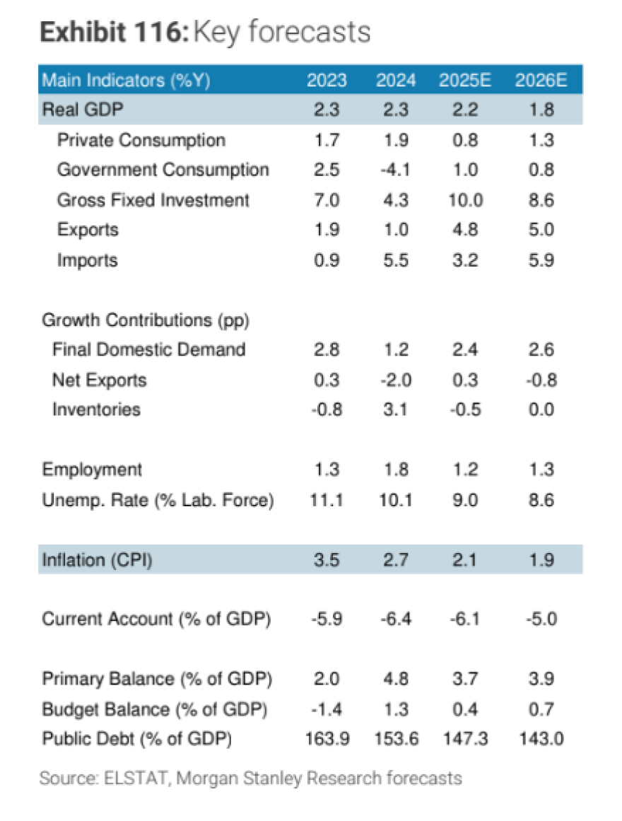 Morgan Stanley: Grecia continuă o creștere constantă – Ce spune aceasta despre creșterile pieței imobiliare