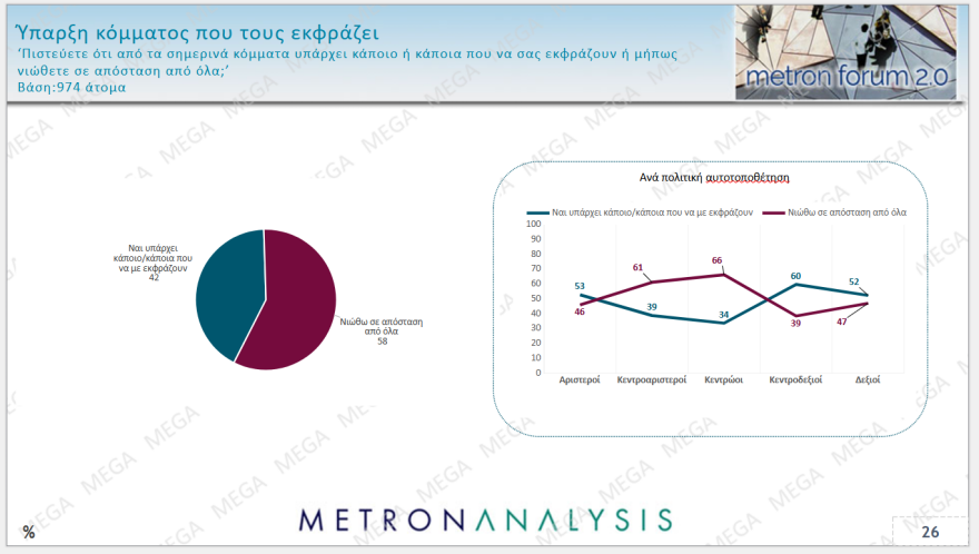 Metron Analysis: Σχεδόν τρεις μονάδες πάνω η ΝΔ στο 30,2%, το ΠΑΣΟΚ πλησίασε την Πλεύση