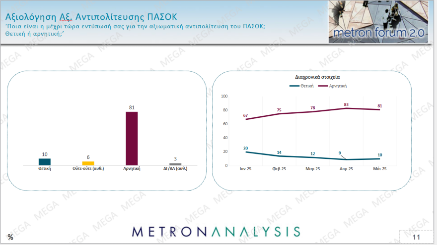 Metron Analysis: Σχεδόν τρεις μονάδες πάνω η ΝΔ στο 30,2%, το ΠΑΣΟΚ πλησίασε την Πλεύση