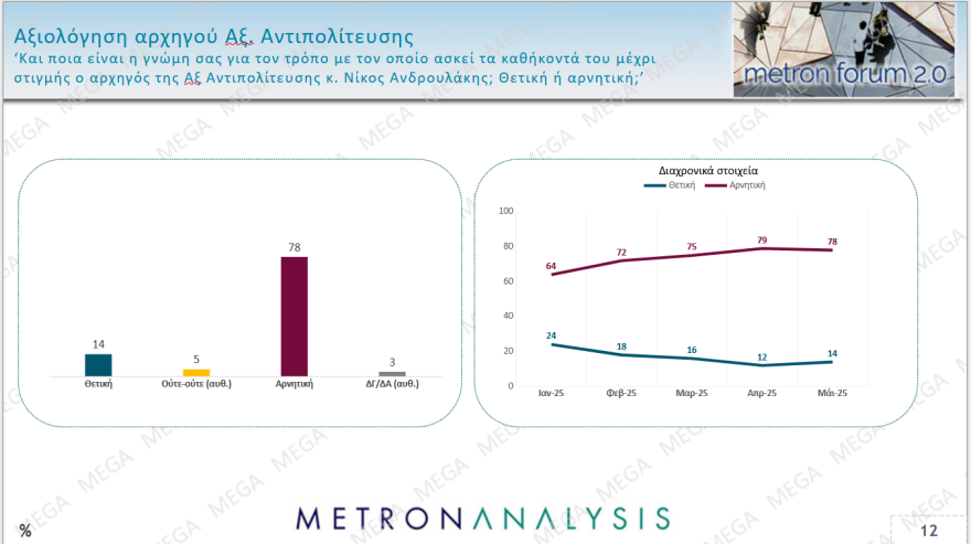 Metron Analysis: Σχεδόν τρεις μονάδες πάνω η ΝΔ στο 30,2%, το ΠΑΣΟΚ πλησίασε την Πλεύση