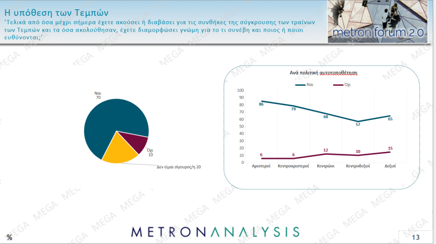 Metron Analysis: Σχεδόν τρεις μονάδες πάνω η ΝΔ στο 30,2%, το ΠΑΣΟΚ πλησίασε την Πλεύση