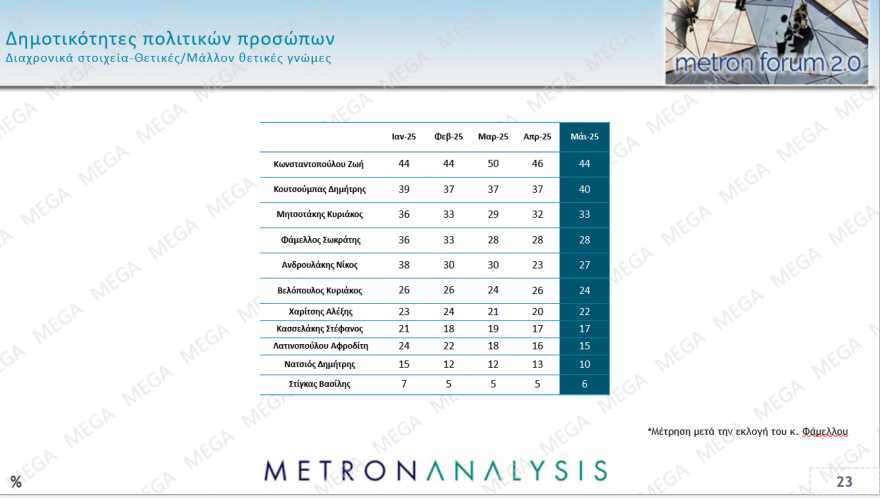 Metron Analysis: Σχεδόν τρεις μονάδες πάνω η ΝΔ στο 30,2%, το ΠΑΣΟΚ πλησίασε την Πλεύση