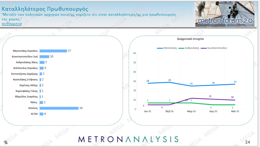 Metron Analysis: Σχεδόν τρεις μονάδες πάνω η ΝΔ στο 30,2%, το ΠΑΣΟΚ πλησίασε την Πλεύση
