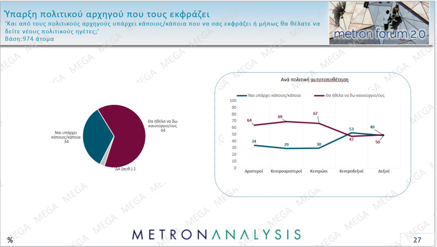 Metron Analysis: Σχεδόν τρεις μονάδες πάνω η ΝΔ στο 30,2%, το ΠΑΣΟΚ πλησίασε την Πλεύση
