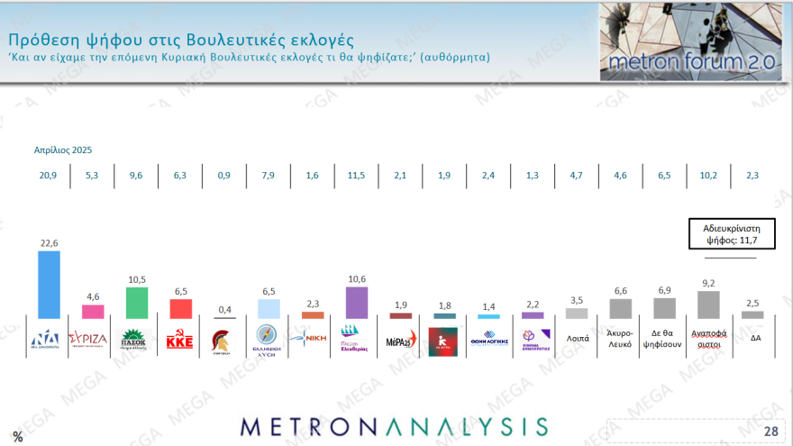 Metron Analysis: Σχεδόν τρεις μονάδες πάνω η ΝΔ στο 30,2%, το ΠΑΣΟΚ πλησίασε την Πλεύση