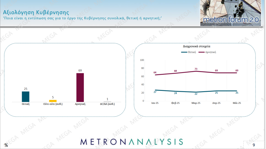 Metron Analysis: Σχεδόν τρεις μονάδες πάνω η ΝΔ στο 30,2%, το ΠΑΣΟΚ πλησίασε την Πλεύση