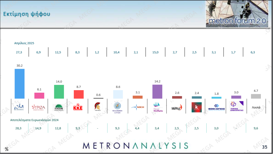 Metron Analysis: Σχεδόν τρεις μονάδες πάνω η ΝΔ στο 30,2%, το ΠΑΣΟΚ πλησίασε την Πλεύση