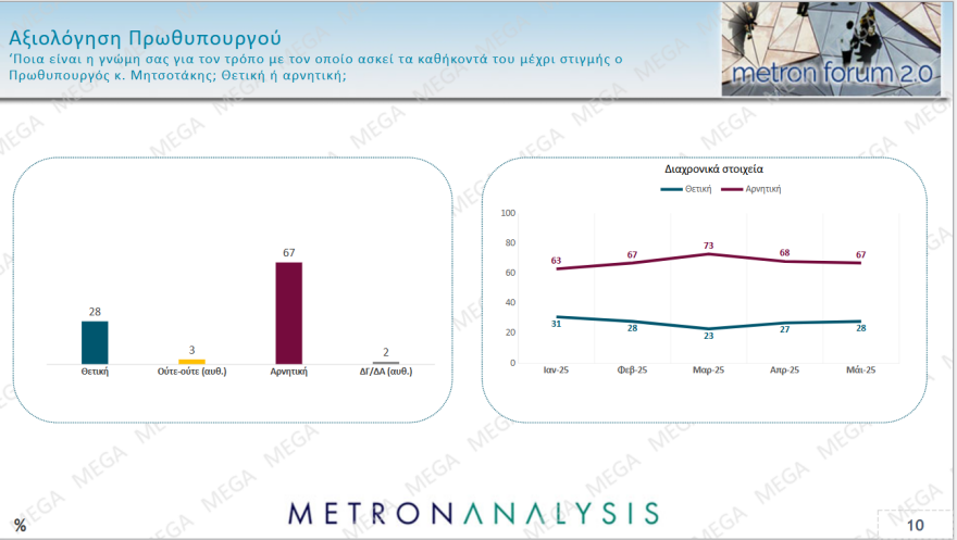 Metron Analysis: Σχεδόν τρεις μονάδες πάνω η ΝΔ στο 30,2%, το ΠΑΣΟΚ πλησίασε την Πλεύση