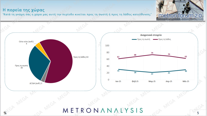 Metron Analysis: Σχεδόν τρεις μονάδες πάνω η ΝΔ στο 30,2%, το ΠΑΣΟΚ πλησίασε την Πλεύση